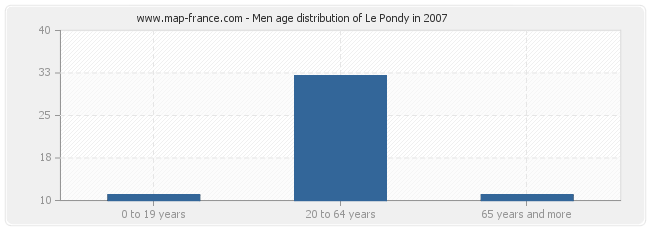 Men age distribution of Le Pondy in 2007